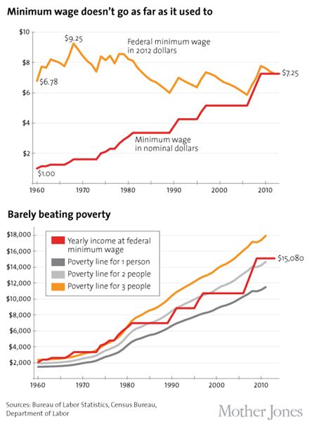 bicol minimum wage|California’s Fast Food Workers Got a $20 Minimum Wage, But is .